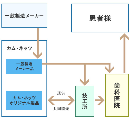 当社の事業モデル